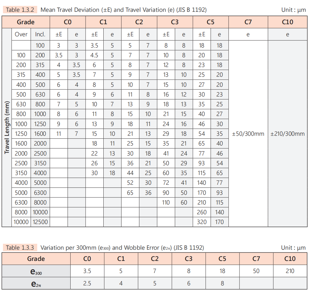 ball screw sccuracy level ball screw sccuracy level