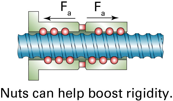 double ballnut ball screw double ballnut ball screw