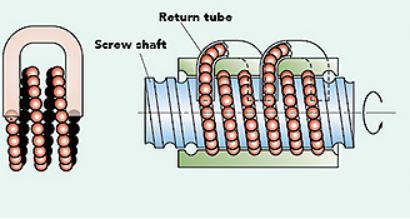 The balls are recirculated through a ball return tube The balls are recirculated through a ball return tube