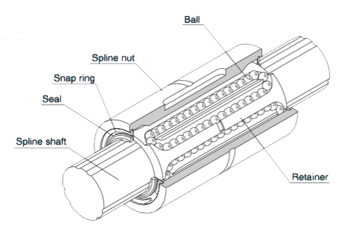 The ball splines along the length of the shaft and the inner surface of the nut contain grooves to resist rotation and transfer torque. The ball splines along the length of the shaft and the inner surface of the nut contain grooves to resist rotation and transfer torque.