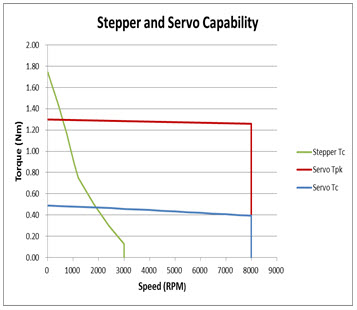 Servo motor has peak torque rating (TPK) and continuous torque rating(Tc). Servo motor has peak torque rating (TPK) and continuous torque rating(Tc).