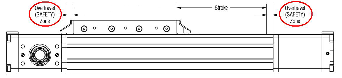 Safety travel of the linear actuator Safety travel of the linear actuator