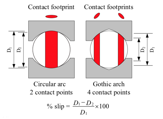 For circular arc geometry,the difference in diameter the ball can roll(D1-D2)is relatively small.For Gothic arch geometry,the difference in rolling diameter is large,resulting in higher differential slip and therefore higher friction. For circular arc geometry,the difference in diameter the ball can roll(D1-D2)is relatively small.For Gothic arch geometry,the difference in rolling diameter is large,resulting in higher differential slip and therefore higher friction.