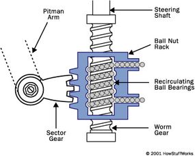 How Are Rack And Pinion And Recirculating Ball Used In Car Steering ALM