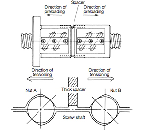 Preload can be imparted by a spacer or a spring between two ballnut halves. Preload can be imparted by a spacer or a spring between two ballnut halves.