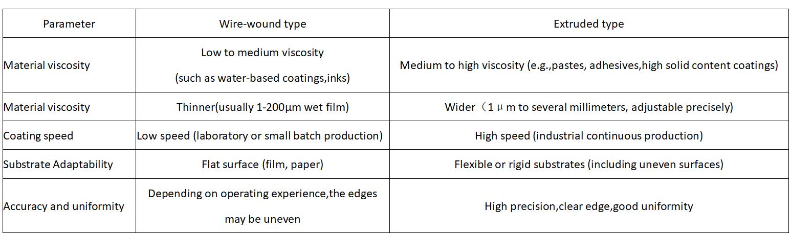 mayer rod wire-wound type and extruded type mayer rod wire-wound type and extruded type
