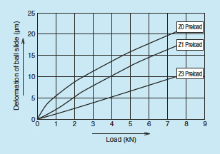Deflection of a linear guide with no preload (Z0), light preload (Z1), and medium preload (Z3). Deflection of a linear guide with no preload (Z0), light preload (Z1), and medium preload (Z3).