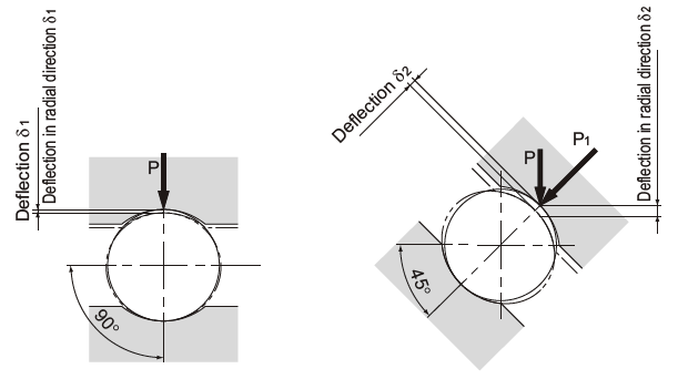 The closer the contact angle is to 90 degrees,the lower the deflection in the radial direction. The closer the contact angle is to 90 degrees,the lower the deflection in the radial direction.