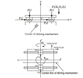 When dual guide rails with one bearing each are used,no roll moments(Mr)are induced;only pitch (Mp)and yaw(My)moments. When dual guide rails with one bearing each are used,no roll moments(Mr)are induced;only pitch (Mp)and yaw(My)moments.