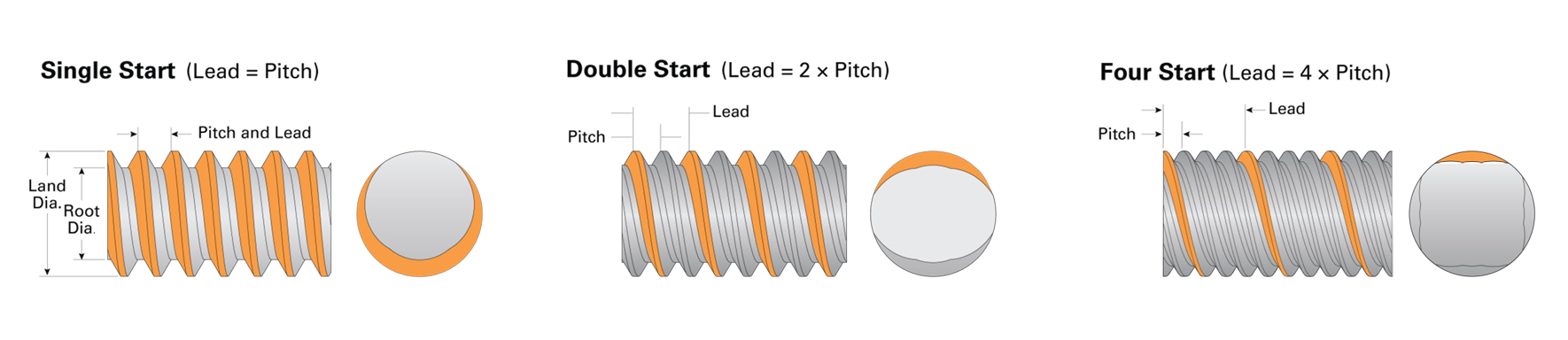 The relationship between lead and pitch The relationship between lead and pitch