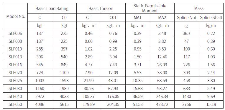 High Quality Splined Shaft SLF Ball Spline from China manufacturer - ALM