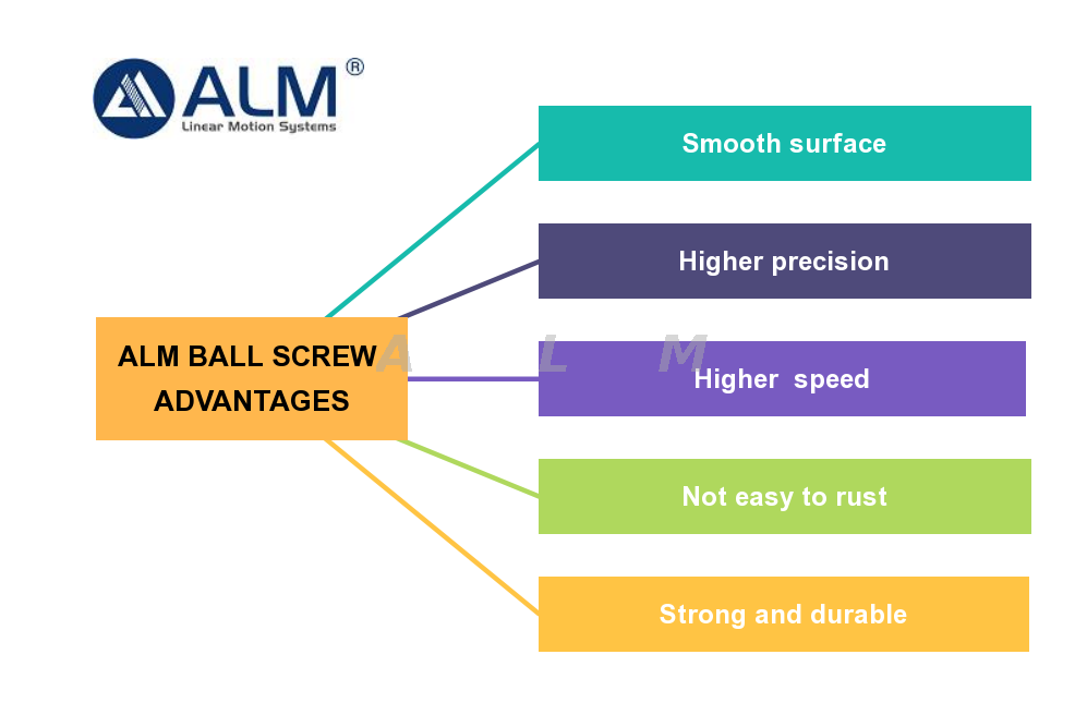 Cheap And High Quality Ball Screw for CNC Machine SFU3206 from China