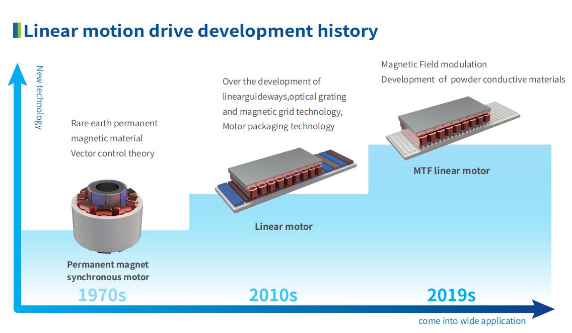 linear motor drive development history