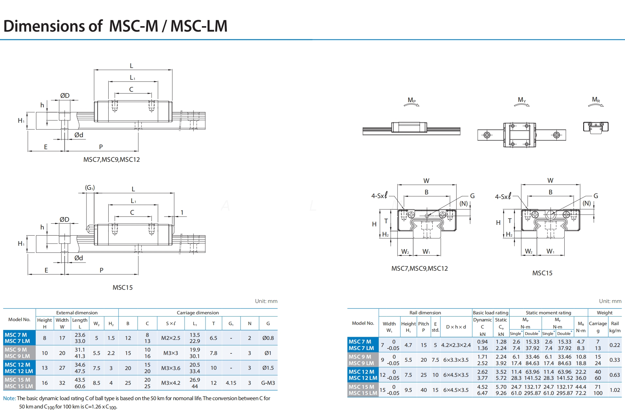 PMI MSC-M MSC-LM Linear Guide dimension