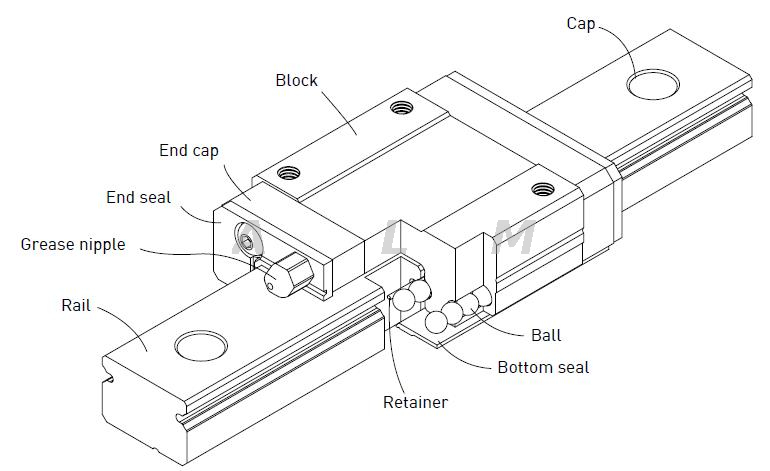 MGN linear block construction