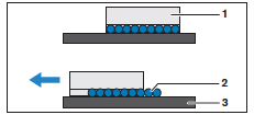 In crossed roller guides,the housing (1)contains rolling elements(3)that move a limited distance along the base(2).