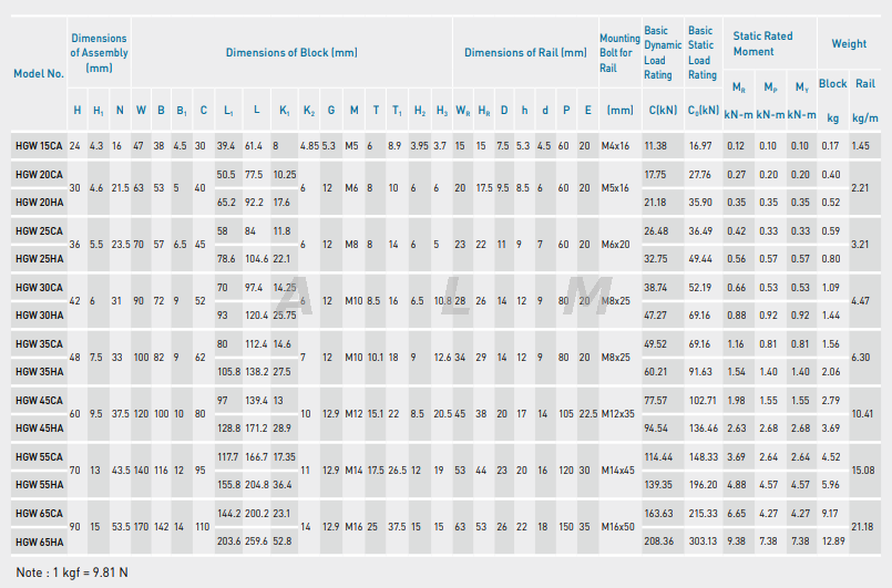 HGW linear guide dimension