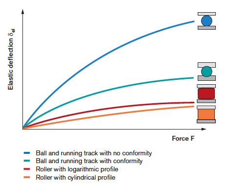 consistency between the rolling body and the raceway