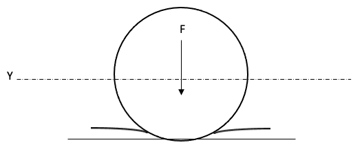 When a load is applied to the ball, the ball and raceway undergo some deformation, resulting in an elliptical contact area.