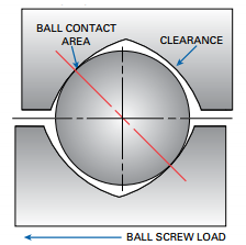 ball screw load