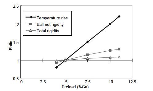 Comparing 5% and 10% preload levels,the higher preload causes more than double the temperature rise,while its effect on rigidity is minimal.