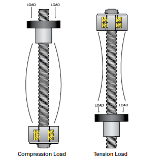 screw-driven linear actuators