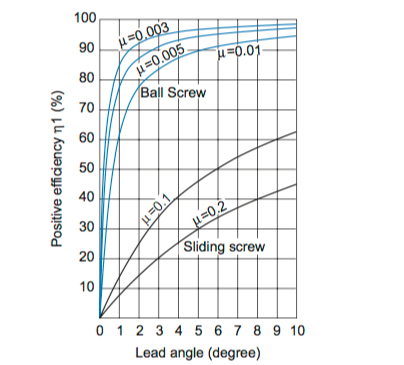 Lead Angle and forward efficiency of various lead (sliding) and ball screw.