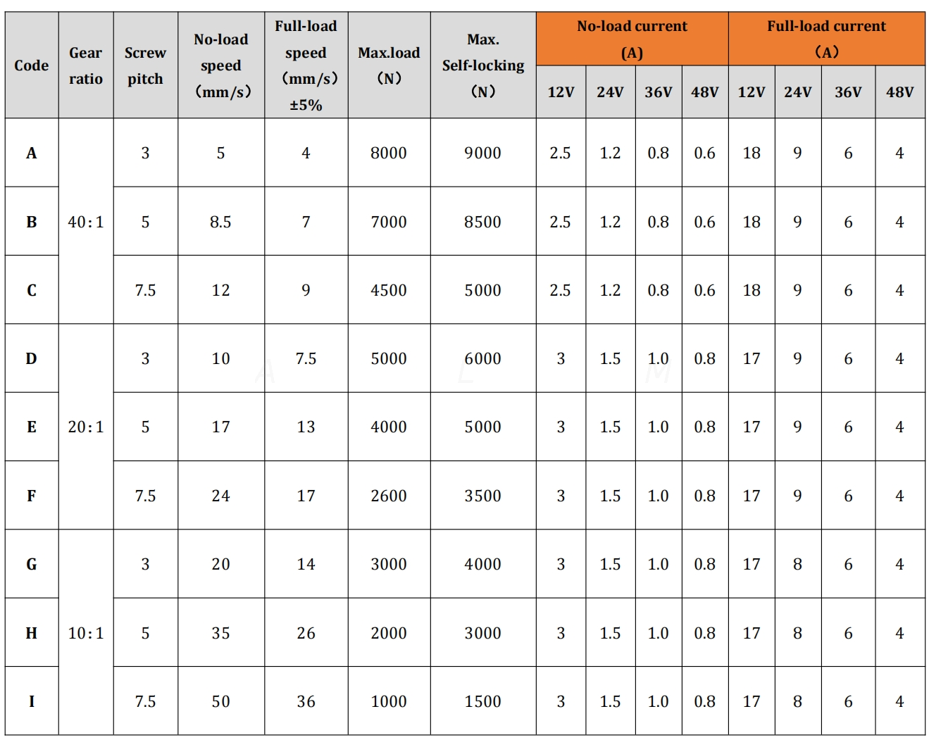linear actuator load and speed current information