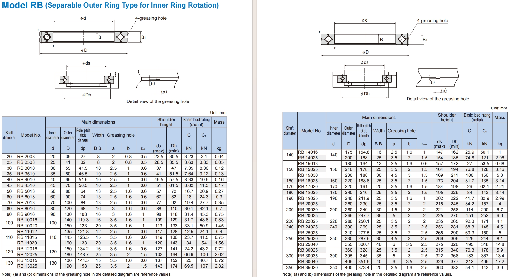 RB Cross Roller Bearing dimension