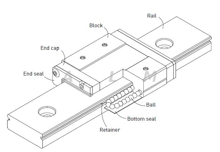 MGW linear guideway structure