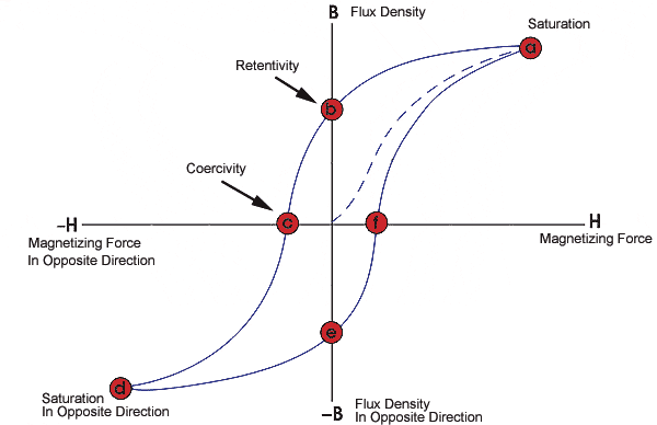 The hysteresis loop shows how the induced magnetism of a ferrous material lags behind the applied magnetic field. Inelastic materials react similarly when a force is applied and removed.