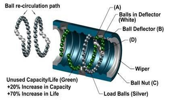 ball screw structure