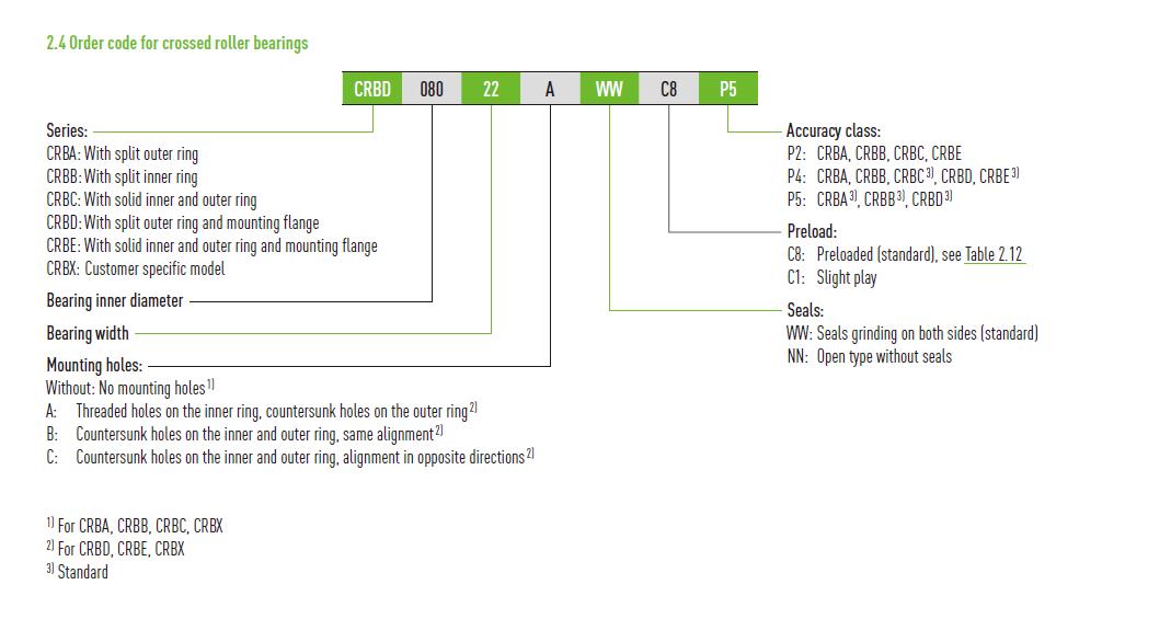 cross roller bearing naming