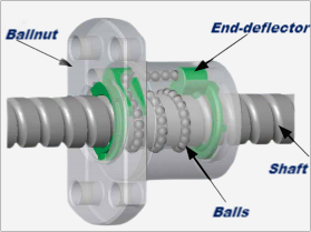 End-deflector ball screw