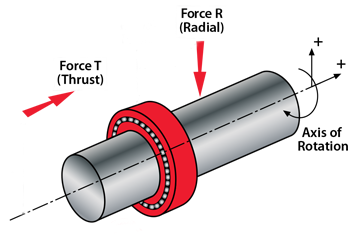 How Do Axial And Radial Loads Affect Linear Motion Systems ALM