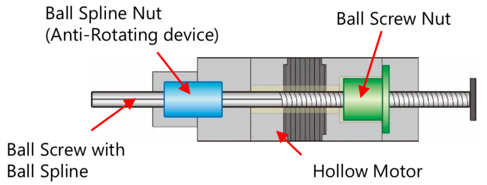 Captive motor-screw integration is similar in function to a thrust rod style actuator.