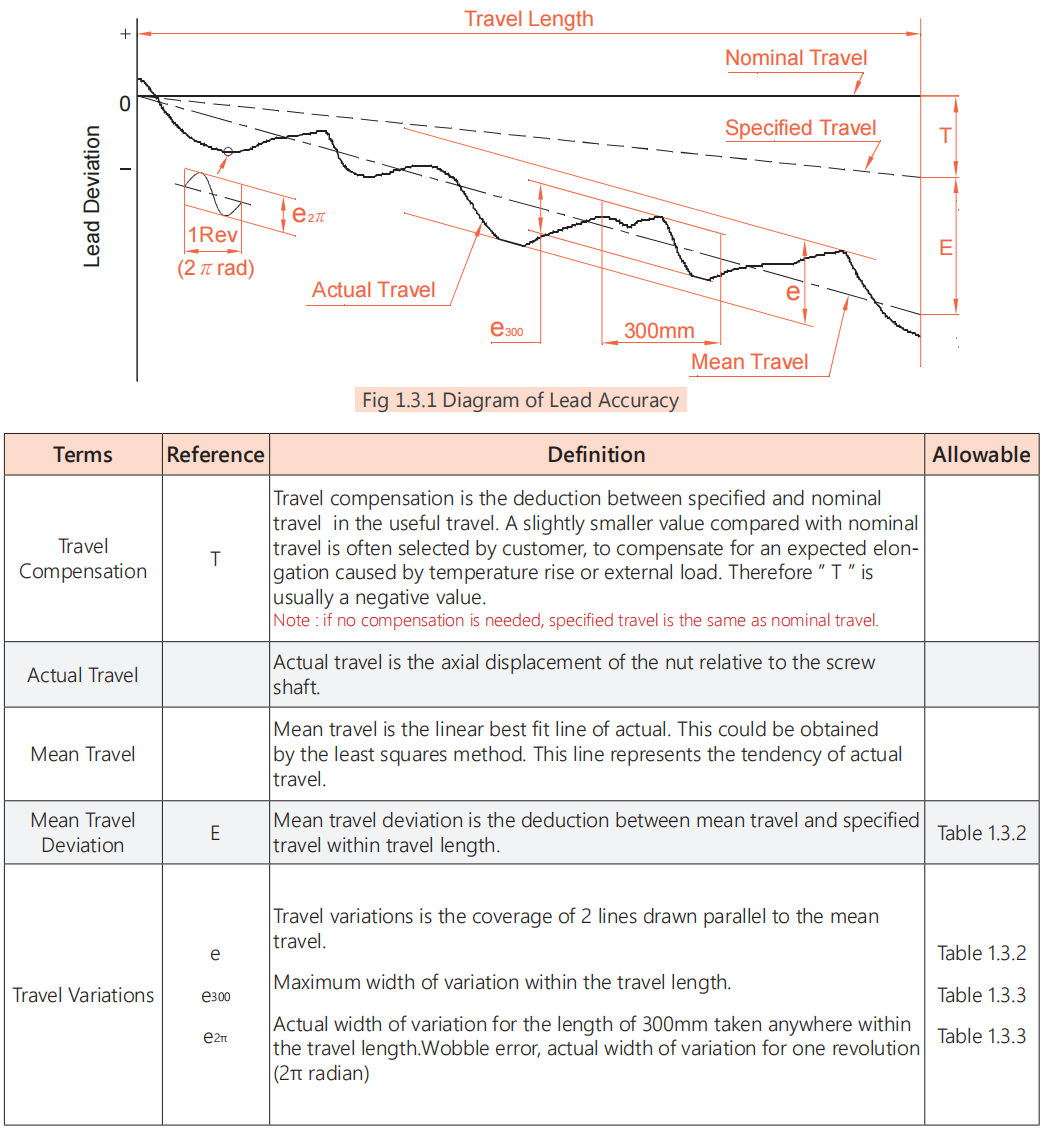 What‘s the difference between ball screw accuracy C0 C1 C3 C5 C7 C10? ALM
