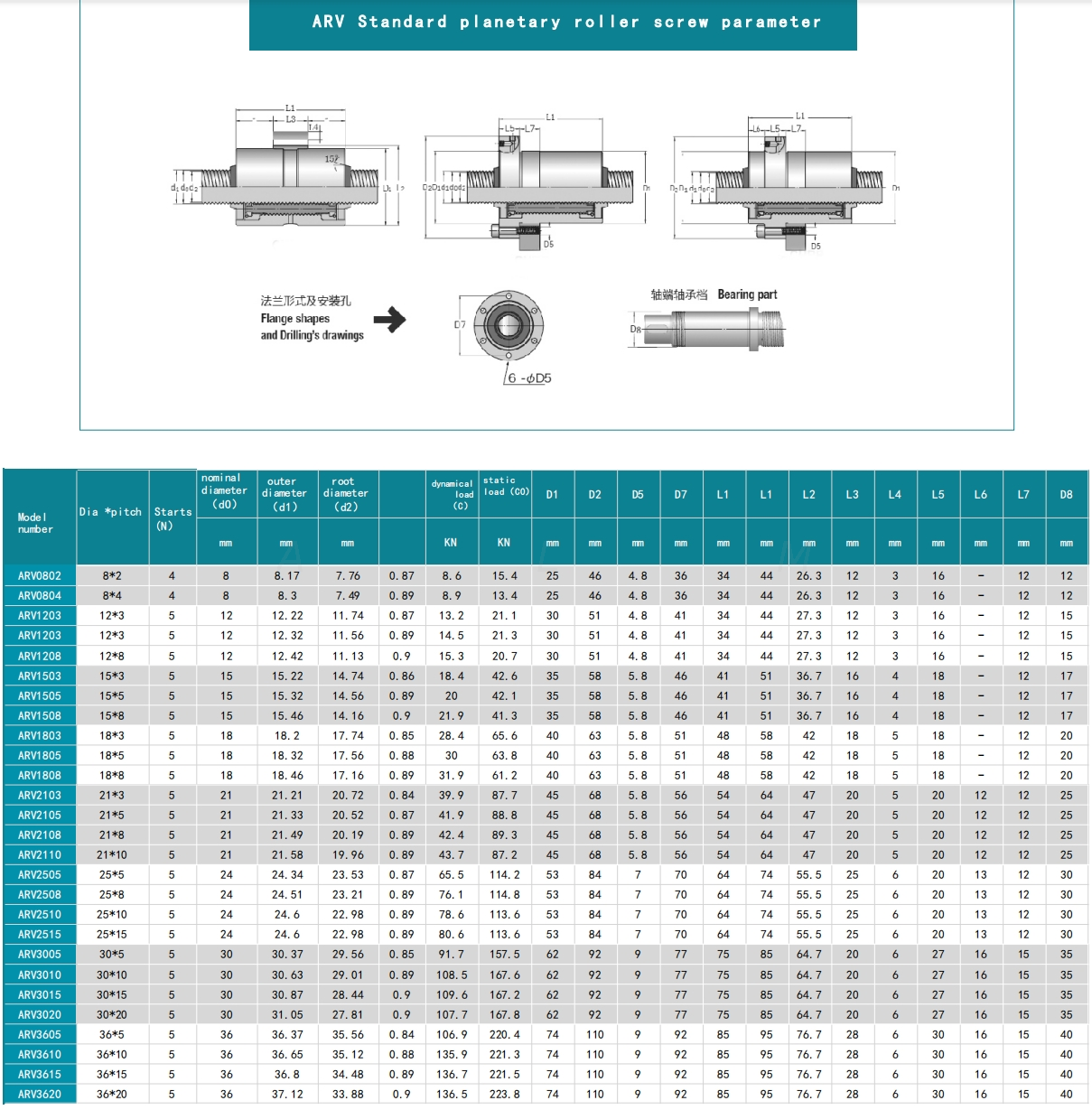 ARV standard planetary roller screw parameter