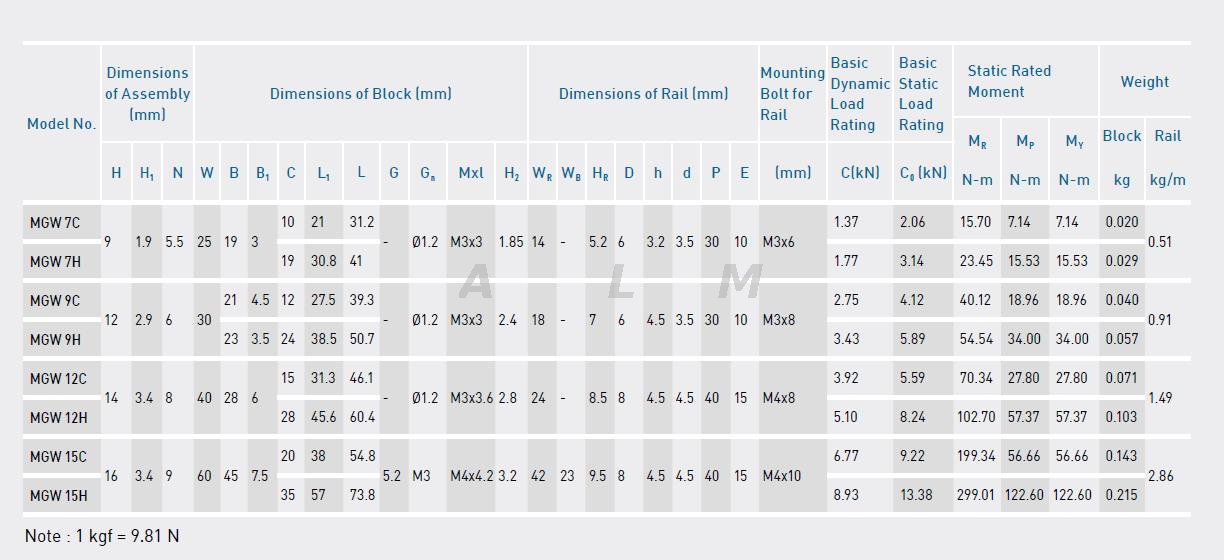MGW linear guides specification