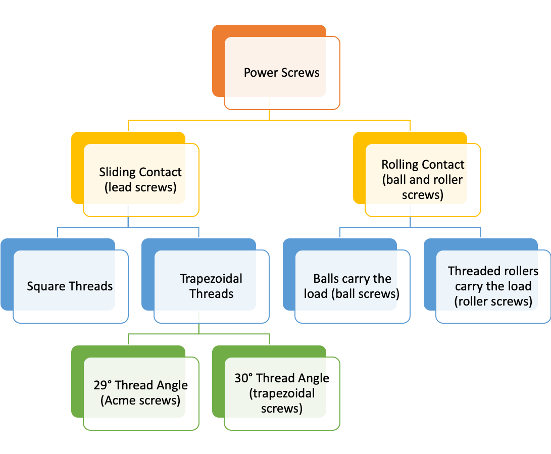 Acme screws and trapezoidal screws both use a trapezoidal thread form,but they have different thread angles.