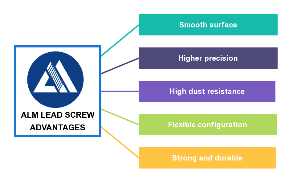 Lead screw selection
