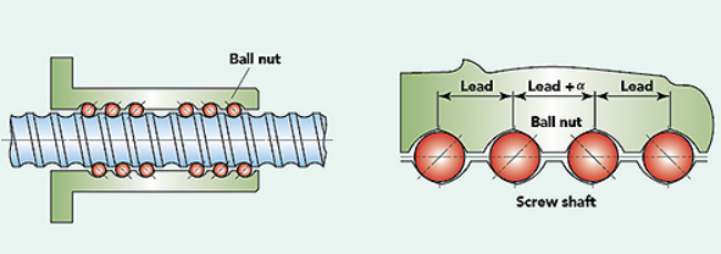 Shown here is an illustration of Z-type ball screw preload,a single-ballnut design with an offset from the center lead in the ballnut.