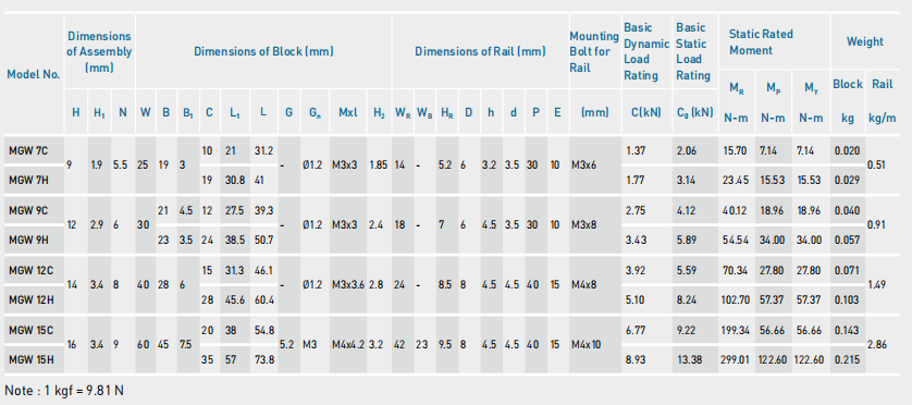 MGW7C linear guideway dimension