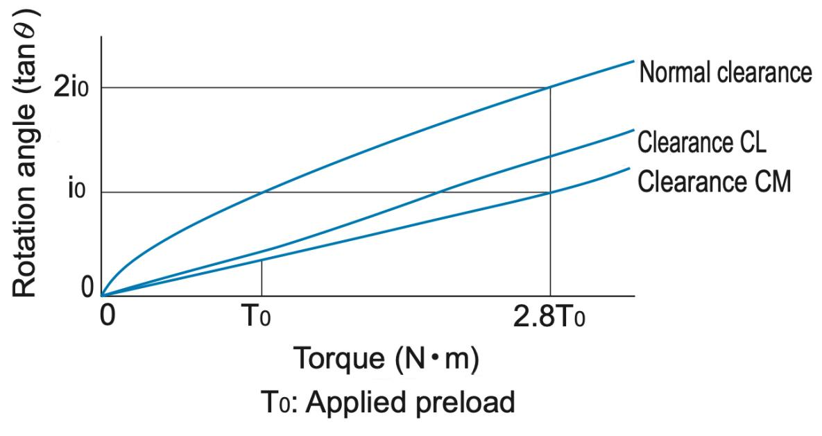 How, why, and when to apply the preload of the ball spline? ALM