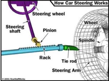rack and pinion and Recirculating-ball used in car steering