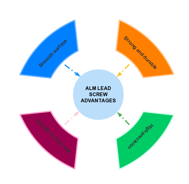 Lead screw lead size