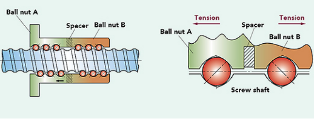 The double ballnut and spacer design accepts more circuits than the Z option (which can increase load carrying capacity).