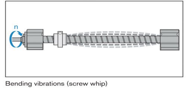 Critical speed of the ball screw