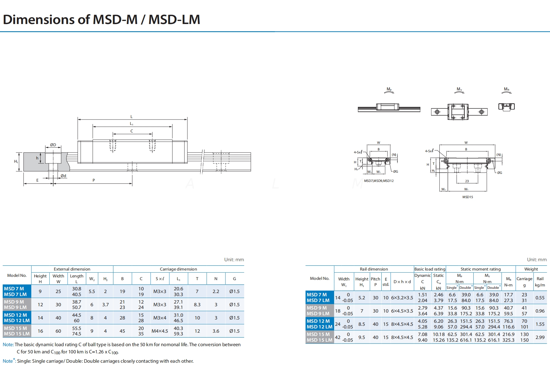 MSD7M MSD7LM Linear Guide Rail PMI