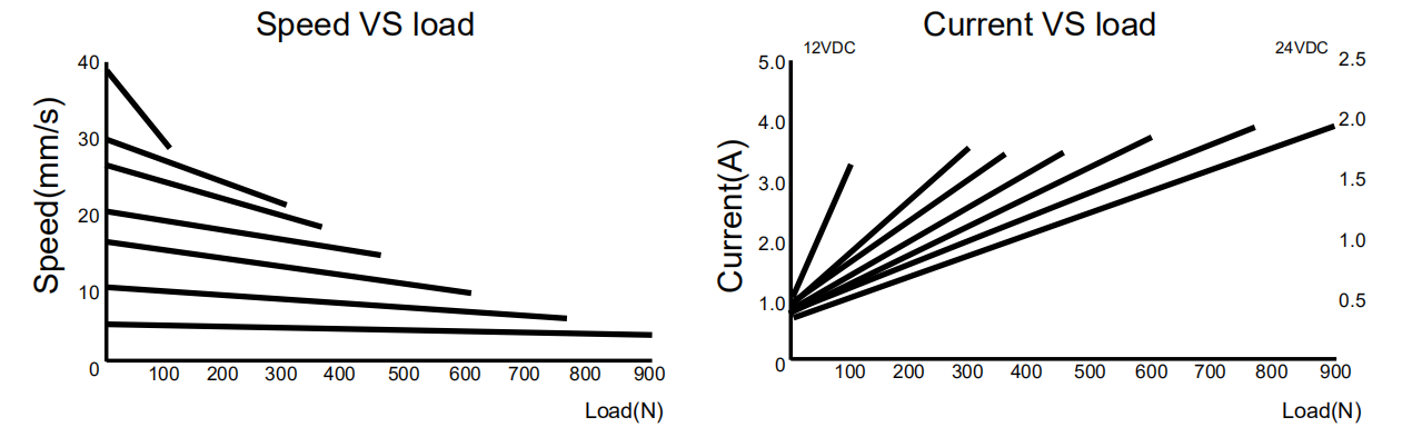 linear actuator efficiency